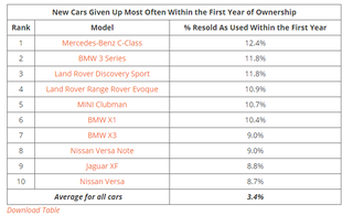 Illustration for article titled These Are the Best One-Year-Old Luxury Cars to Score Deals on in 2019